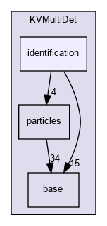 kaliveda.doxygen/KVMultiDet/identification