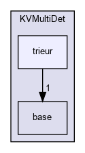 kaliveda.doxygen/KVMultiDet/trieur