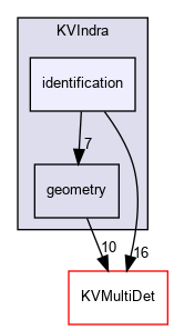 kaliveda.doxygen/KVIndra/identification