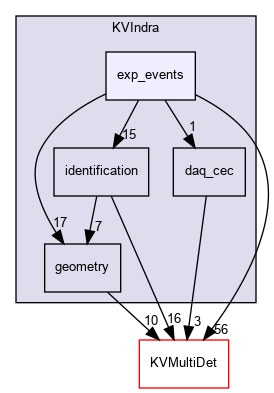 kaliveda.doxygen/KVIndra/exp_events