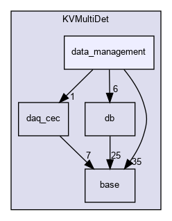 kaliveda.doxygen/KVMultiDet/data_management