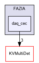 kaliveda.doxygen/FAZIA/daq_cec