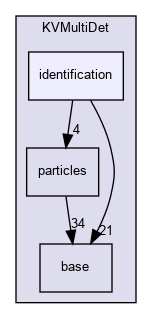 kaliveda.doxygen/KVMultiDet/identification