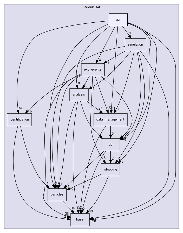 kaliveda.doxygen/KVMultiDet/gui