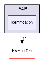 kaliveda.doxygen/FAZIA/identification