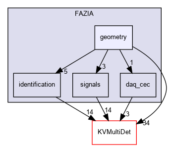 kaliveda.doxygen/FAZIA/geometry