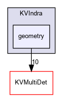 kaliveda.doxygen/KVIndra/geometry